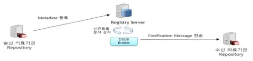 IHE D-SUB 기반 의뢰/회송 Notification 프로세스 구성