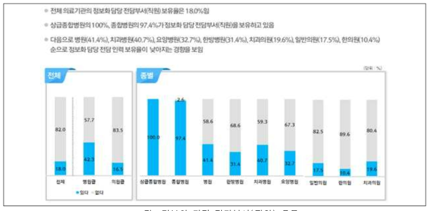 정보화 담당 전담부서(직원) 유무