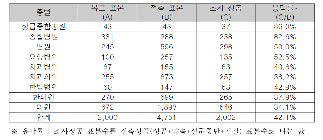 2017년 보건의료정보화 현황조사 모집단 및 표본, 응답률