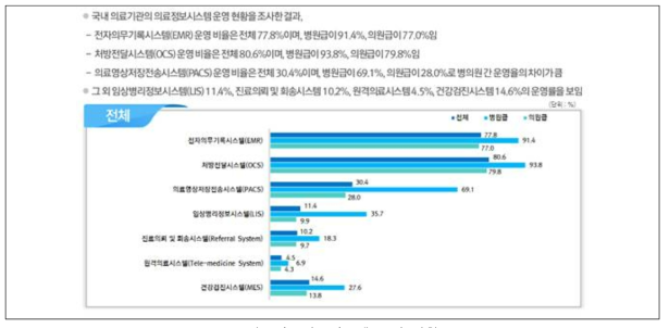 의료정보시스템 운영 현황