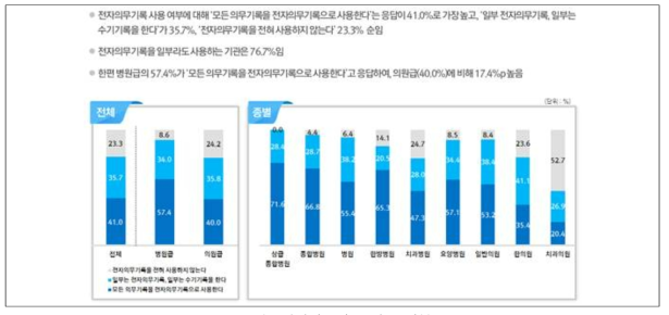 전자의무기록 사용 여부