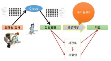 영상정보교류시 예상되는 환자영상의 flow