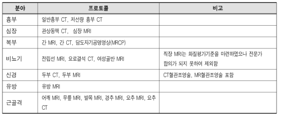 화질평가표 개발을 위해 선정된 검사 부위 및 프로토콜