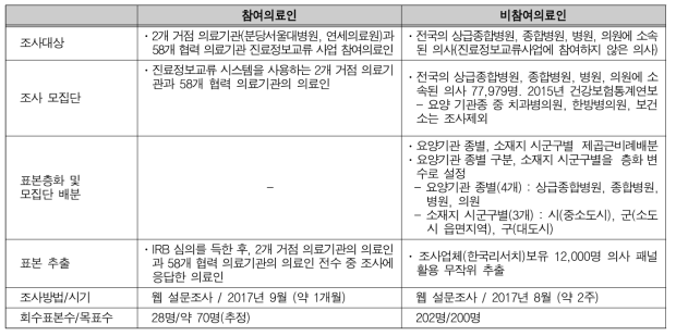 참여의료인 및 비참여의료인 대상 조사 표본설계