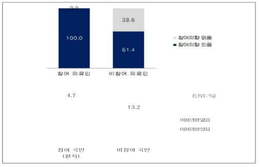 진료정보교류 서비스 참여 의향