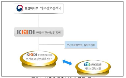 보건의료정보화추진단 구성