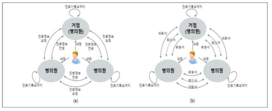 성과관리 대상 진료정보교류 시스템 유형