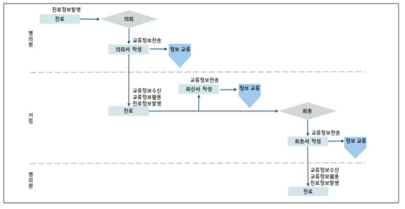 의뢰-회송 진료정보 발생과 교류