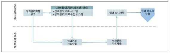 성과관리체계 운영 프로세스