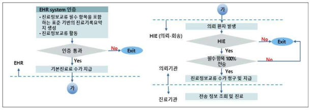 대안 A 수가 지급 프로세스