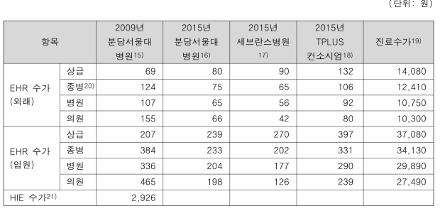 대안 A 종별 EHR 수가와 HIE 수가