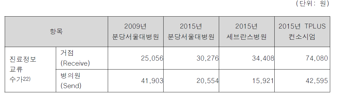 대안 A 종별 EHR 수가와 HIE 수가