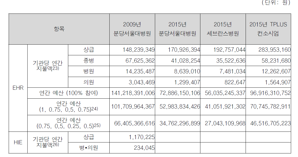 대안 A 기본진료료 모델 연간 예산과 기관당 지급액