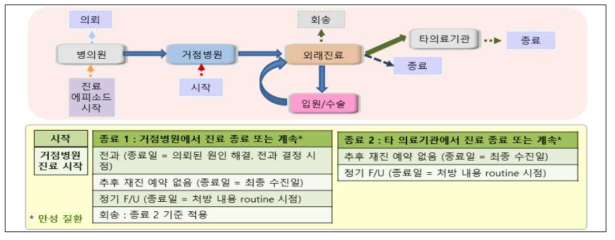 에피소드와 에피소드 종료