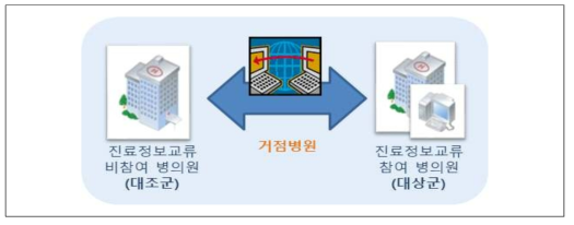 진료정보교류 효과 측정 방법