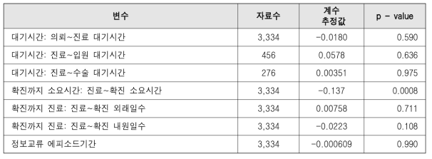 의료의 질 분석결과