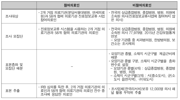 참여의료인 및 비참여의료인 대상 조사 표본설계