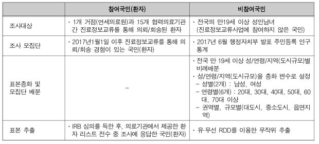 참여국민(환자) 및 비참여국민 대상 조사 표본설계