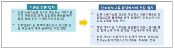 응급상황 시 진료정보교류 환경에서의 전원 절차