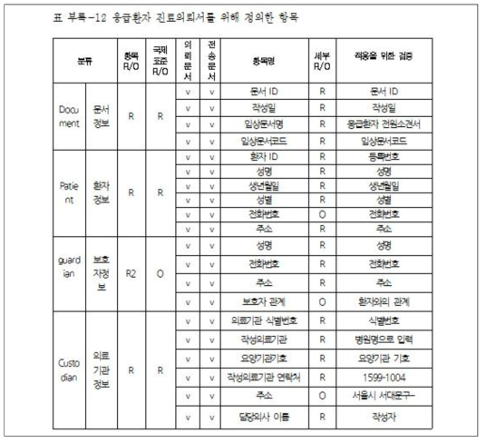 응급 전원소견서 항목 분석 및 CDA 문서 검증 (일부)