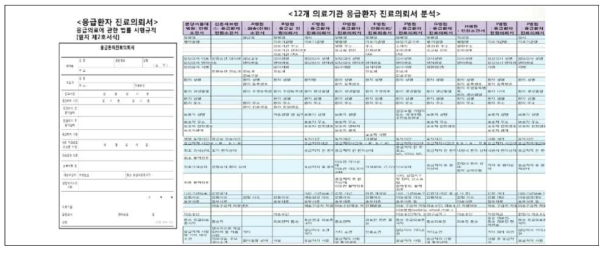 응급환자 전원소견서 및 표준 CT/MRI 판독소견서 양식 생성을 위한 기존 양식의 스키마 도출