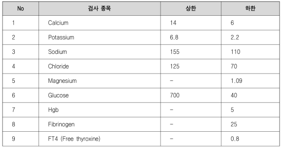 CCM 기반 CVR CDSS rule 개발 list