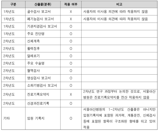 CCM 적용 결과 요약