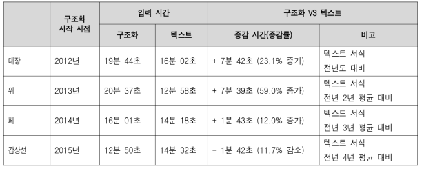 암종별 구조화 전·후 입력 시간 분석 요약