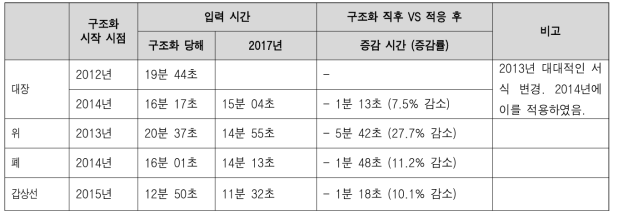 암종별 구조화 초기·적응 후 입력 시간 분석 요약