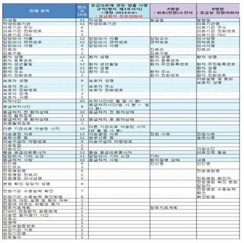 의료기관 별 응급전원소견서 항목 비교