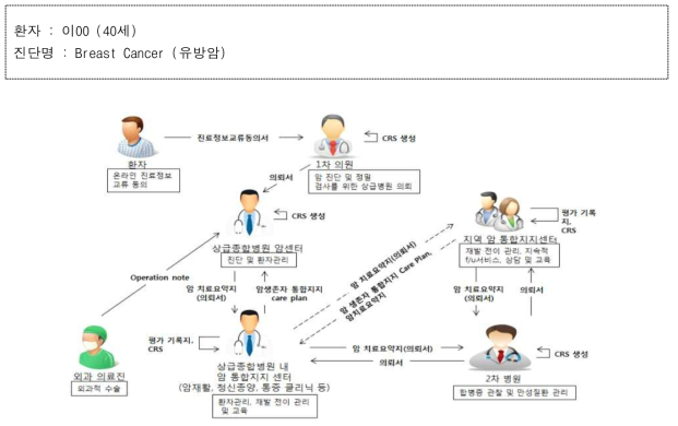 통합지지센터 대상 암 환자 정보공유 서비스 전체 시나리오