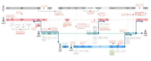 Sequence Modeling 전체