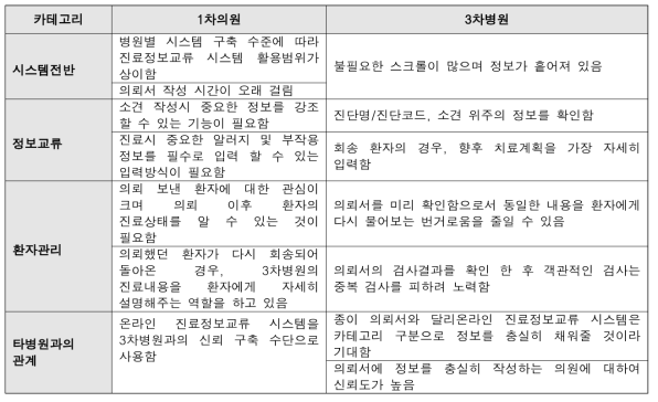 진료정보교류 사용자 조사 의견 종합