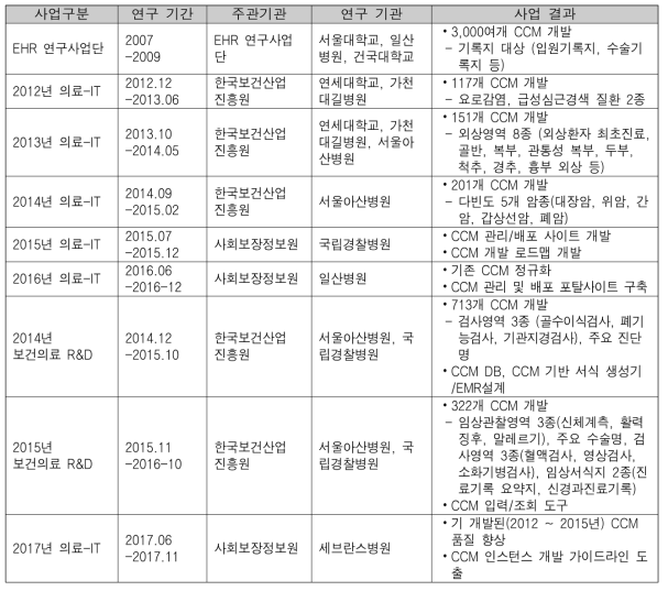 국내 CCM 완료 사업