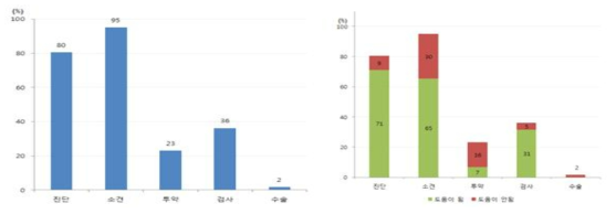 의뢰서 전송 항목 및 도움이 된 비율