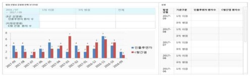 법정 전염성 감염병 모니터링 화면(안)