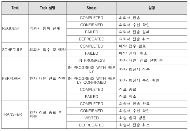 의뢰 회송 Status 항목