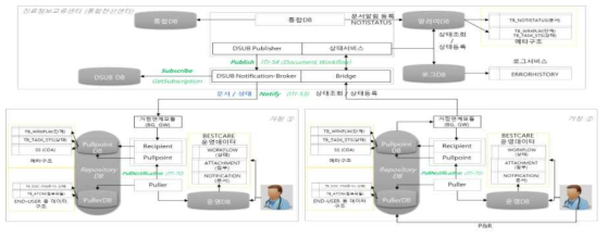 교류문서 알림 및 상태 전달 프로세스