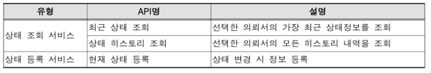 상태 알림 서비스 목록