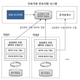 성과관리 지표 데이터 수집도구