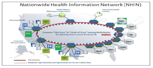 미국 전국의료정보 네트워크 모델(NHIN Model)