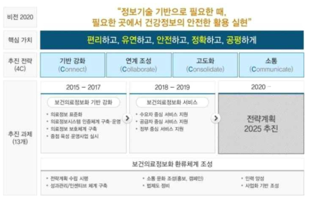 보건의료정보화 전략 계획 2020(안)