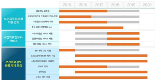 단계별 추진과제 및 일정(안)