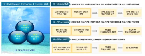 중점 육성 사업(안)