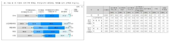 보건의료정보화 현황조사 결과 예시 화면