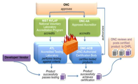 미국ONC 운영 Health IT Certification Program 개요