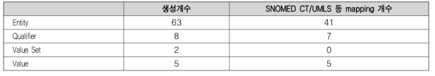 폐기능검사 보고서 CCM 개발 정보 요약