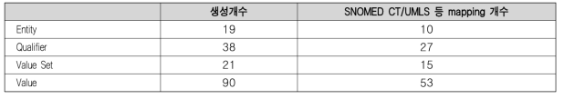 기관지경검사 보고서 CCM 개발 정보 요약