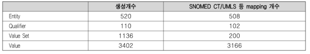 주요 진단명 CCM 개발 정보 요약