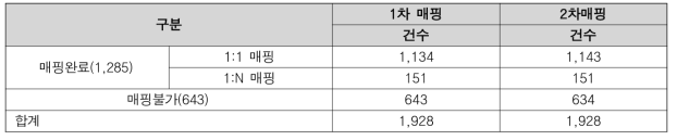 1차 의무기록사, 2차 방사선 전문가 매핑 결과